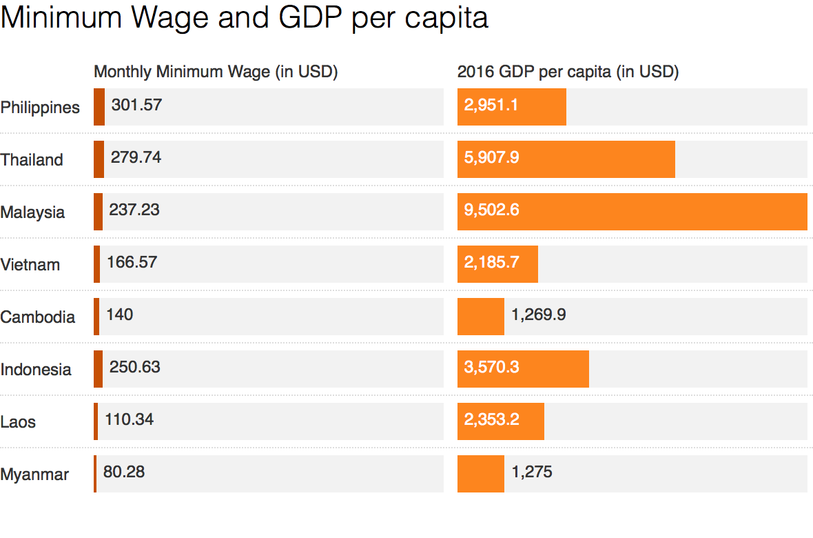 Source: Philippines' National Wage and Productivity Commission and World Bank 