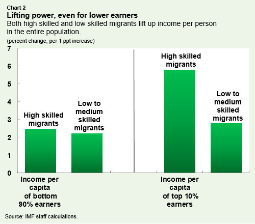  Lifting power, even for lower earners 