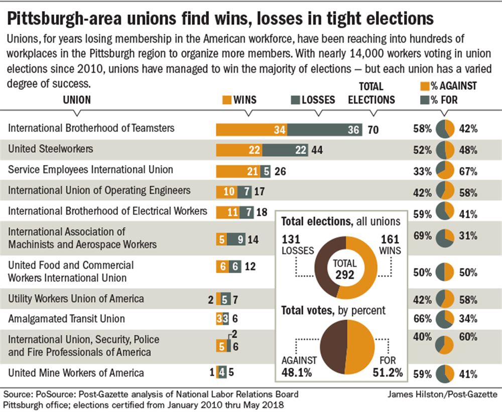  Pgh area unions wins losses