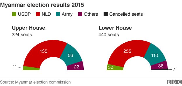 Graph showing Myanmar election results